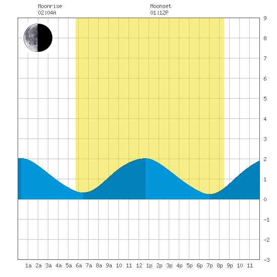 Port Royal tide chart for Wednesday, June 2, 2021