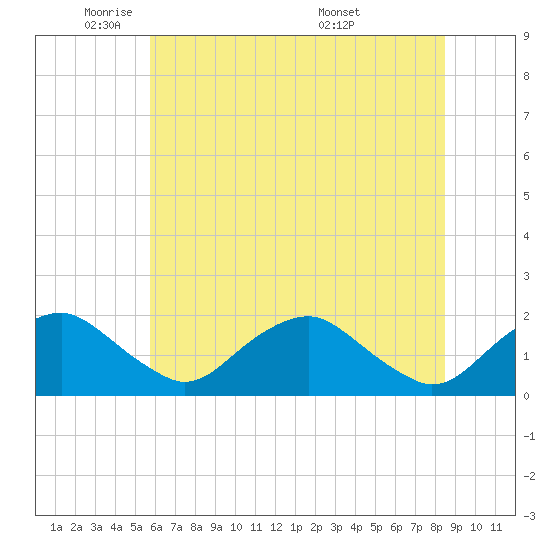 Port Royal tide chart for Thursday, June 3, 2021