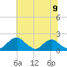 Port Royal tide chart for Wednesday, June 9, 2021