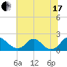 Port Royal tide chart for Saturday, July 17, 2021