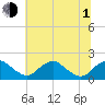 Port Royal tide chart for Thursday, July 1, 2021