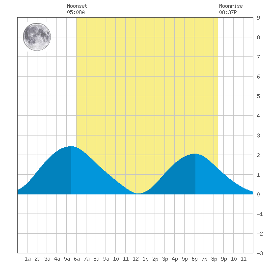 Port Royal tide chart for Friday, July 23, 2021