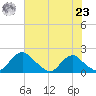 Port Royal tide chart for Friday, July 23, 2021