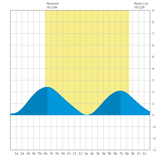 Port Royal tide chart for Saturday, July 24, 2021