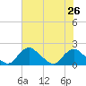 Port Royal tide chart for Monday, July 26, 2021