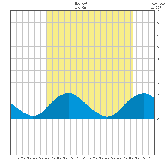 Port Royal tide chart for Wednesday, July 28, 2021
