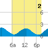 Port Royal tide chart for Friday, July 2, 2021
