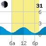 Port Royal tide chart for Saturday, July 31, 2021