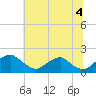 Port Royal tide chart for Sunday, July 4, 2021