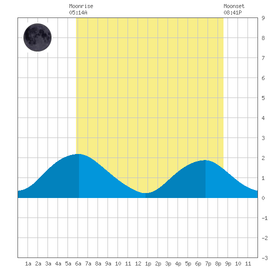 Port Royal tide chart for Friday, July 9, 2021