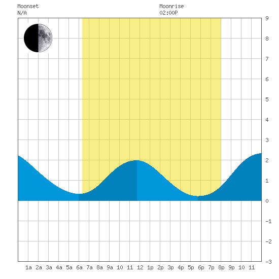 Port Royal tide chart for Sunday, August 15, 2021