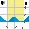 Port Royal tide chart for Sunday, August 15, 2021