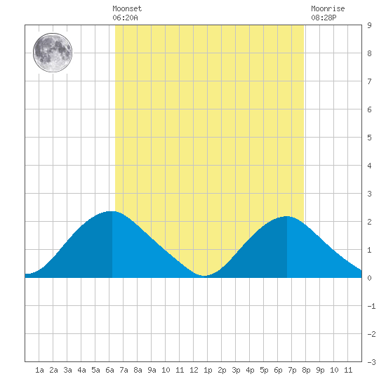 Port Royal tide chart for Sunday, August 22, 2021