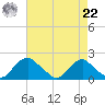 Port Royal tide chart for Sunday, August 22, 2021
