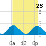 Port Royal tide chart for Monday, August 23, 2021