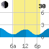 Port Royal tide chart for Monday, August 30, 2021