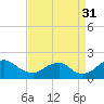 Port Royal tide chart for Tuesday, August 31, 2021