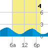 Port Royal tide chart for Wednesday, August 4, 2021