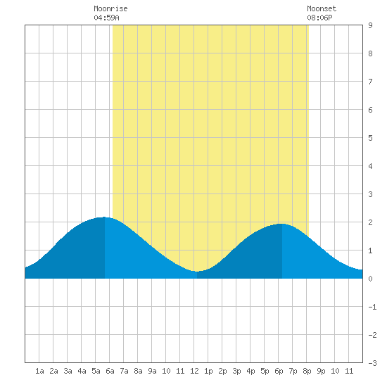 Port Royal tide chart for Saturday, August 7, 2021