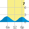 Port Royal tide chart for Saturday, August 7, 2021