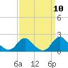 Port Royal tide chart for Friday, September 10, 2021