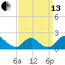 Port Royal tide chart for Monday, September 13, 2021
