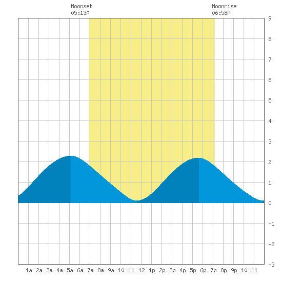 Port Royal tide chart for Sunday, September 19, 2021