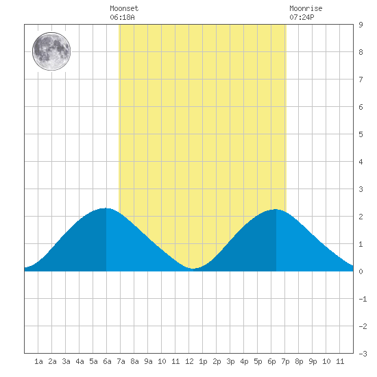 Port Royal tide chart for Monday, September 20, 2021
