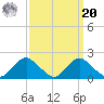 Port Royal tide chart for Monday, September 20, 2021