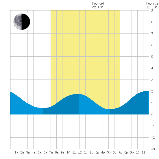 Port Royal tide chart for Tuesday, September 28, 2021