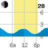 Port Royal tide chart for Tuesday, September 28, 2021