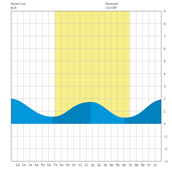 Port Royal tide chart for Wednesday, September 29, 2021