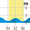 Port Royal tide chart for Wednesday, September 29, 2021