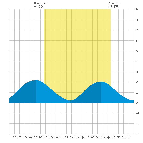 Port Royal tide chart for Sunday, September 5, 2021