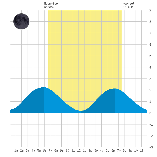 Port Royal tide chart for Monday, September 6, 2021