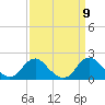 Port Royal tide chart for Thursday, September 9, 2021