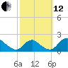 Port Royal tide chart for Tuesday, October 12, 2021