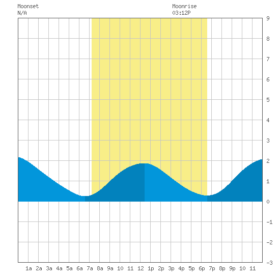 Port Royal tide chart for Wednesday, October 13, 2021