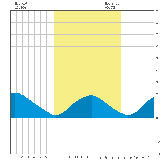 Port Royal tide chart for Thursday, October 14, 2021