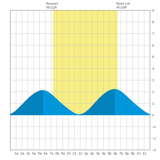 Port Royal tide chart for Tuesday, October 19, 2021