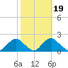 Port Royal tide chart for Tuesday, October 19, 2021