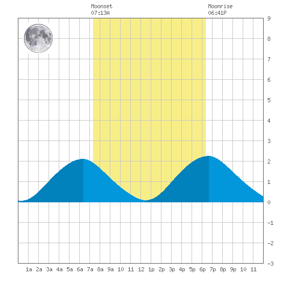 Port Royal tide chart for Wednesday, October 20, 2021