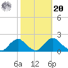 Port Royal tide chart for Wednesday, October 20, 2021