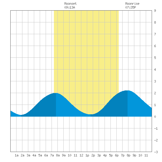 Port Royal tide chart for Friday, October 22, 2021