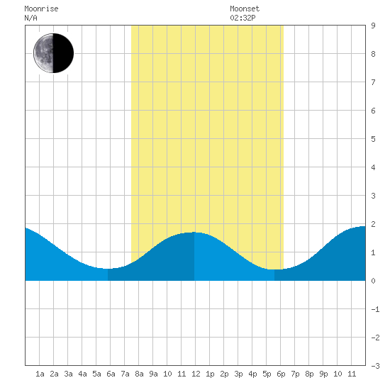 Port Royal tide chart for Thursday, October 28, 2021