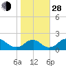 Port Royal tide chart for Thursday, October 28, 2021