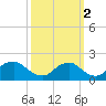 Port Royal tide chart for Saturday, October 2, 2021