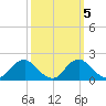 Port Royal tide chart for Tuesday, October 5, 2021