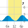 Port Royal tide chart for Thursday, October 7, 2021