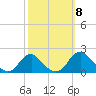 Port Royal tide chart for Friday, October 8, 2021